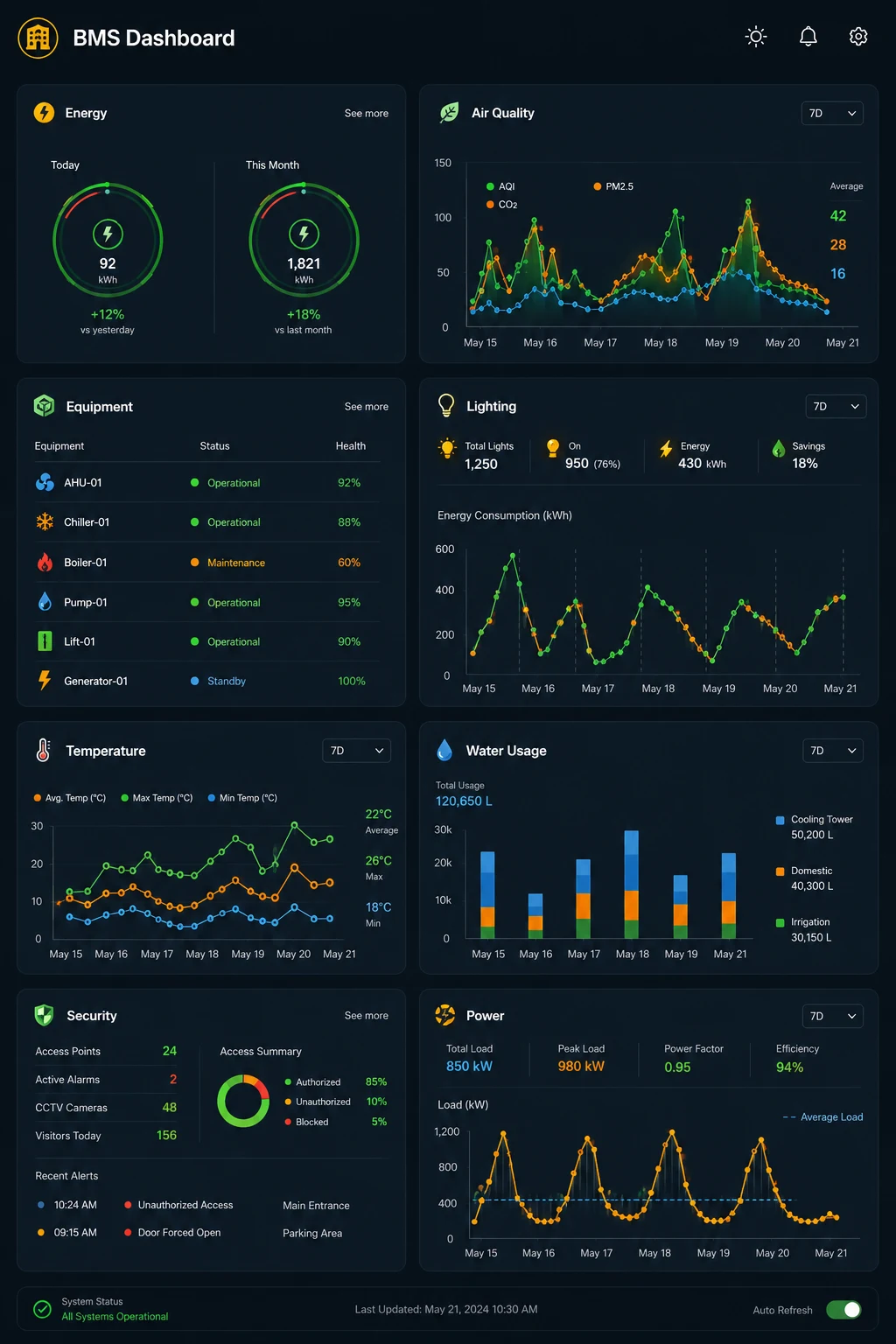 Building management system dashboard on a tablet